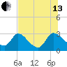Burnt Fort tide chart for Saturday, July 13, 2024