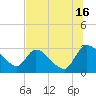 Burnt Fort tide chart for Tuesday, July 16, 2024