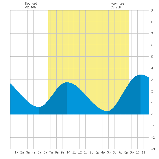 Burnt Fort tide chart for Wednesday, July 17, 2024