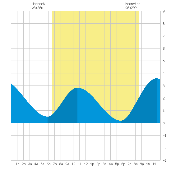 Burnt Fort tide chart for Thursday, July 18, 2024
