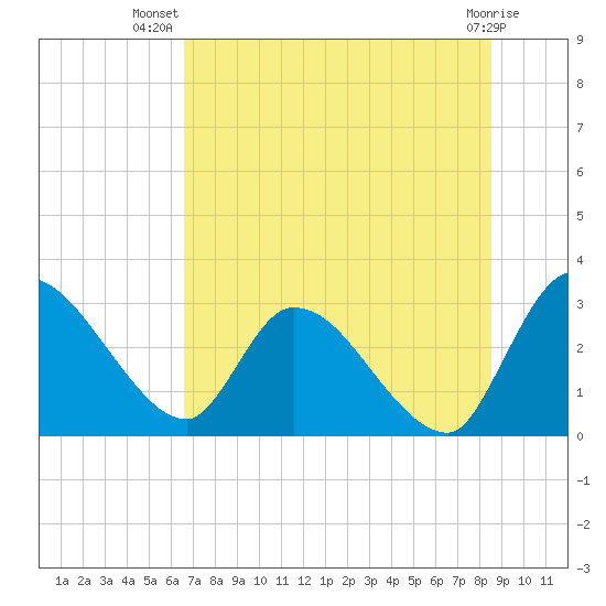 Burnt Fort tide chart for Friday, July 19, 2024