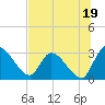 Burnt Fort tide chart for Friday, July 19, 2024