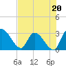 Burnt Fort tide chart for Saturday, July 20, 2024