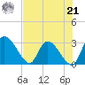 Burnt Fort tide chart for Sunday, July 21, 2024