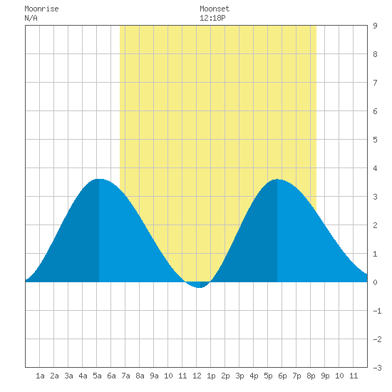 Burnt Fort tide chart for Friday, July 26, 2024