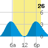 Burnt Fort tide chart for Friday, July 26, 2024