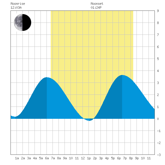 Burnt Fort tide chart for Saturday, July 27, 2024