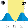 Burnt Fort tide chart for Saturday, July 27, 2024
