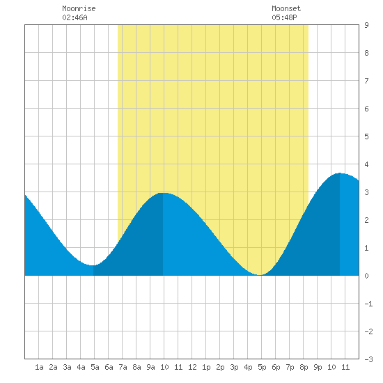 Burnt Fort tide chart for Wednesday, July 31, 2024