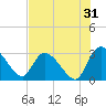 Burnt Fort tide chart for Wednesday, July 31, 2024