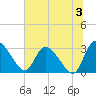 Burnt Fort tide chart for Wednesday, July 3, 2024