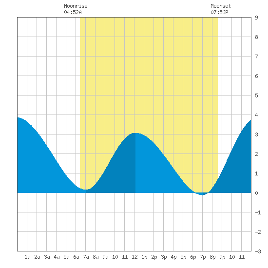 Burnt Fort tide chart for Thursday, July 4, 2024