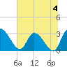 Burnt Fort tide chart for Thursday, July 4, 2024