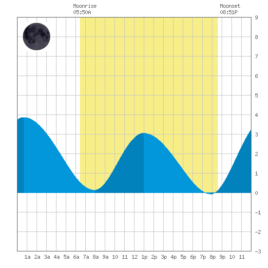 Burnt Fort tide chart for Friday, July 5, 2024
