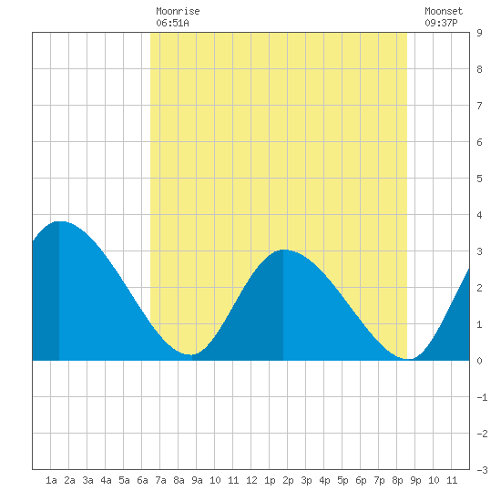Burnt Fort tide chart for Saturday, July 6, 2024