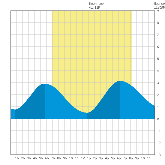 Burnt Fort tide chart for Sunday, August 11, 2024