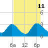 Burnt Fort tide chart for Sunday, August 11, 2024
