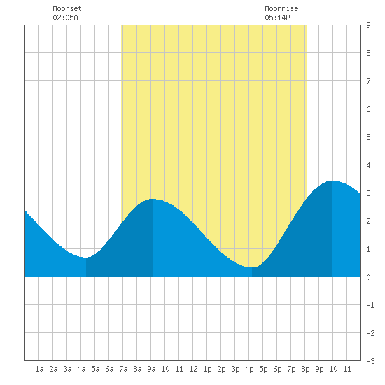 Burnt Fort tide chart for Thursday, August 15, 2024