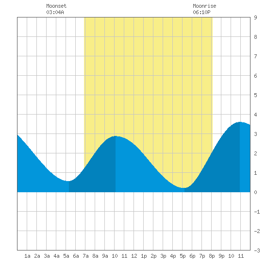Burnt Fort tide chart for Friday, August 16, 2024