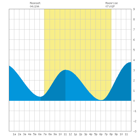 Burnt Fort tide chart for Saturday, August 17, 2024