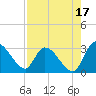 Burnt Fort tide chart for Saturday, August 17, 2024