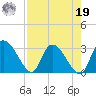 Burnt Fort tide chart for Monday, August 19, 2024