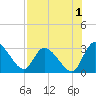 Burnt Fort tide chart for Thursday, August 1, 2024