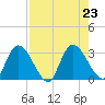 Burnt Fort tide chart for Friday, August 23, 2024