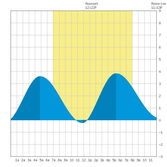 Burnt Fort tide chart for Saturday, August 24, 2024