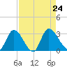 Burnt Fort tide chart for Saturday, August 24, 2024