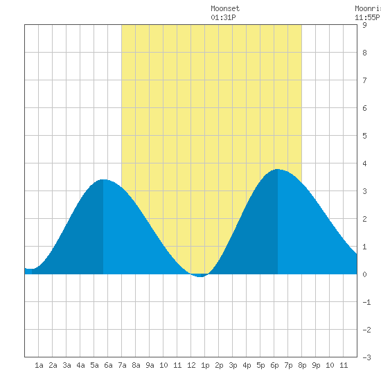 Burnt Fort tide chart for Sunday, August 25, 2024