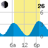 Burnt Fort tide chart for Monday, August 26, 2024