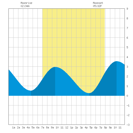 Burnt Fort tide chart for Thursday, August 29, 2024
