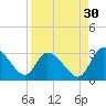 Burnt Fort tide chart for Friday, August 30, 2024