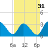 Burnt Fort tide chart for Saturday, August 31, 2024