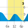 Burnt Fort tide chart for Saturday, August 3, 2024
