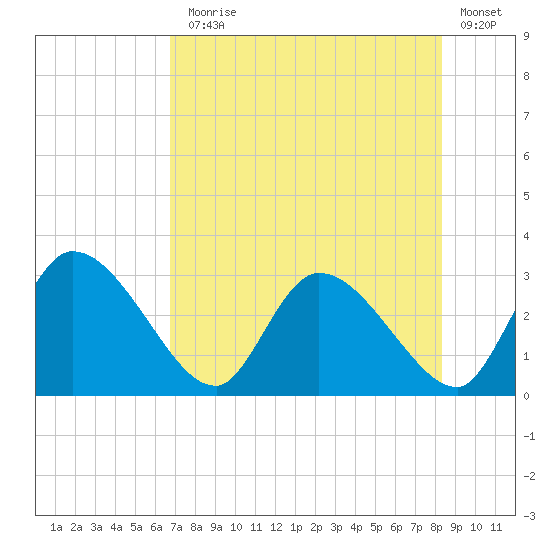 Burnt Fort tide chart for Monday, August 5, 2024