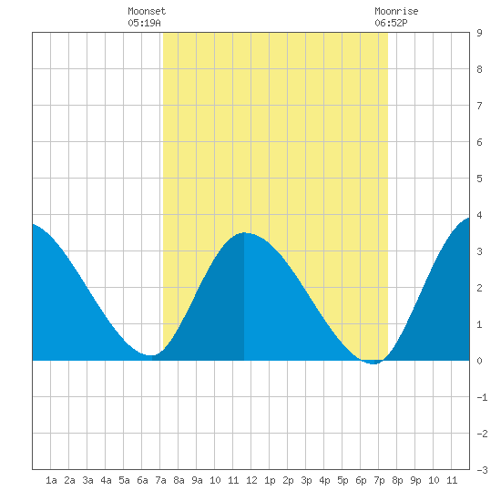 Burnt Fort tide chart for Monday, September 16, 2024