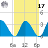 Burnt Fort tide chart for Tuesday, September 17, 2024