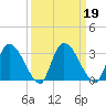 Burnt Fort tide chart for Thursday, September 19, 2024