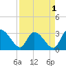 Burnt Fort tide chart for Sunday, September 1, 2024
