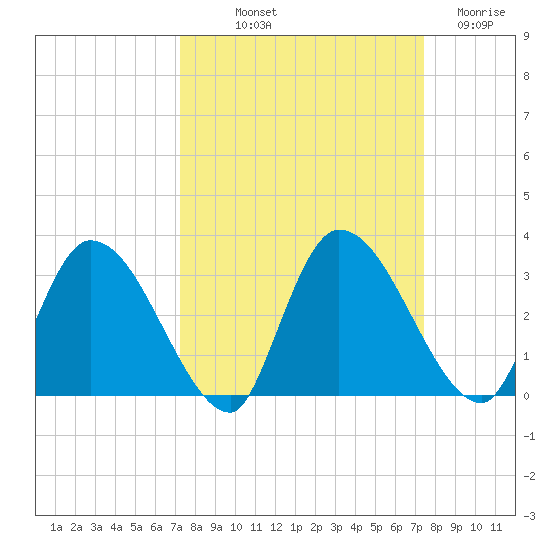 Burnt Fort tide chart for Friday, September 20, 2024