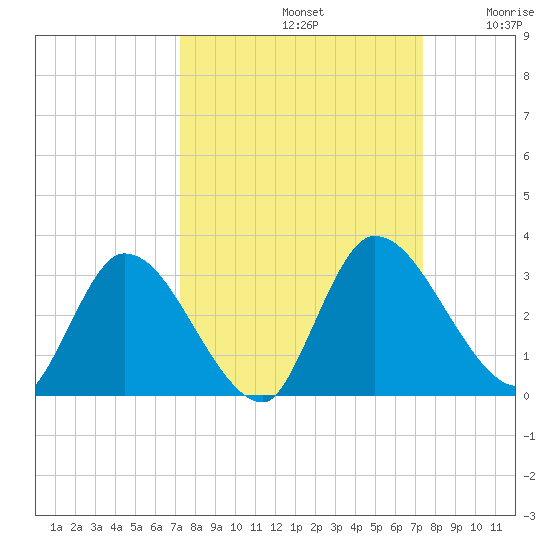 Burnt Fort tide chart for Sunday, September 22, 2024