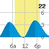 Burnt Fort tide chart for Sunday, September 22, 2024