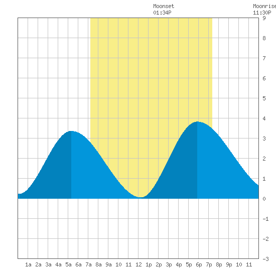 Burnt Fort tide chart for Monday, September 23, 2024