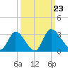 Burnt Fort tide chart for Monday, September 23, 2024