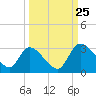 Burnt Fort tide chart for Wednesday, September 25, 2024
