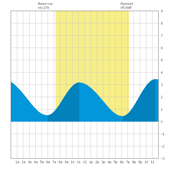 Burnt Fort tide chart for Sunday, September 29, 2024