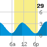 Burnt Fort tide chart for Sunday, September 29, 2024