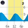 Burnt Fort tide chart for Monday, September 2, 2024